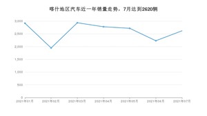 喀什地区7月汽车销量数据发布 起亚KX3傲跑排名第一(2021年)