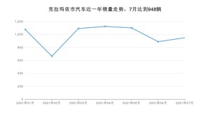 7月克拉玛依市汽车销量数据统计 长安CS75排名第一(2021年)