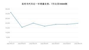 昆明市7月汽车销量统计 朗逸排名第一(2021年)