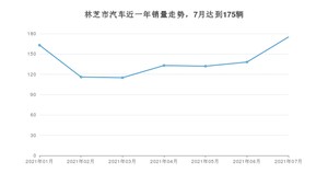 林芝市7月汽车销量统计 五菱宏光排名第一(2021年)