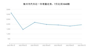 梅州市7月汽车销量统计 雷凌排名第一(2021年)