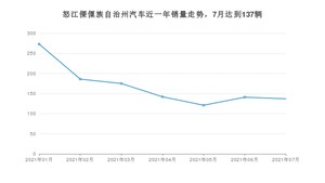 7月怒江傈僳族自治州汽车销量数据统计 欧蓝德排名第一(2021年)