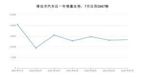 清远市7月汽车销量数据发布 雷凌排名第一(2021年)