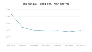 曲靖市7月汽车销量统计 朗逸排名第一(2021年)