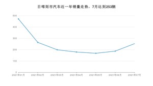 日喀则市7月汽车销量数据发布 逸动DT排名第一(2021年)