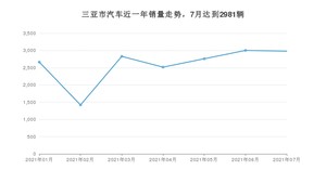 三亚市7月汽车销量 威马EX5排名第一(2021年)