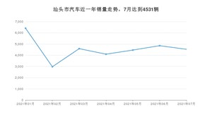汕头市7月汽车销量数据发布 宏光MINI EV排名第一(2021年)