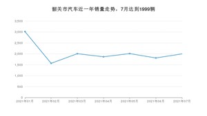 韶关市7月汽车销量 卡罗拉排名第一(2021年)