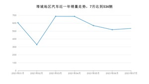 7月塔城地区汽车销量数据统计 欧蓝德排名第一(2021年)