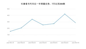 7月吐鲁番市汽车销量数据统计 本田XR-V排名第一(2021年)