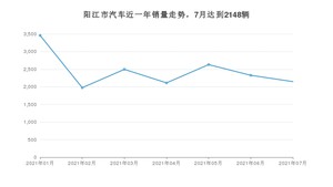 阳江市7月汽车销量统计 卡罗拉排名第一(2021年)