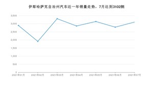 7月伊犁哈萨克自治州汽车销量数据统计 长安CS75排名第一(2021年)