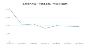 玉林市7月汽车销量 轩逸排名第一(2021年)