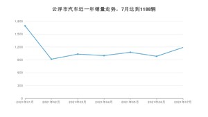 云浮市7月汽车销量统计 卡罗拉排名第一(2021年)