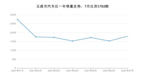 7月玉溪市汽车销量情况如何? 卡罗拉排名第一(2021年)