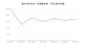 7月湛江市汽车销量数据统计 轩逸排名第一(2021年)