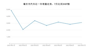 7月肇庆市汽车销量情况如何? 轩逸排名第一(2021年)