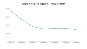 7月昭通市汽车销量数据统计 宏光MINI EV排名第一(2021年)