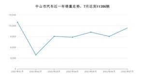 7月中山市汽车销量数据统计 轩逸排名第一(2021年)