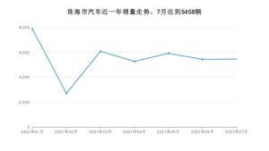 7月珠海市汽车销量情况如何? 卡罗拉排名第一(2021年)