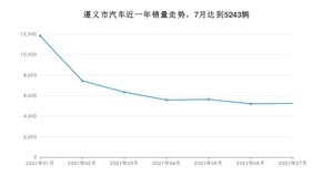 遵义市7月汽车销量数据发布 朗逸排名第一(2021年)