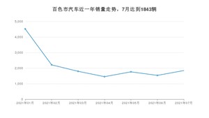 百色市7月汽车销量 轩逸排名第一(2021年)