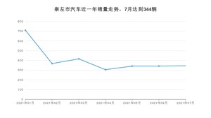 崇左市7月汽车销量数据发布 宏光MINI EV排名第一(2021年)