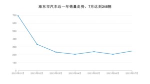 海东市7月汽车销量统计 长安CS55排名第一(2021年)