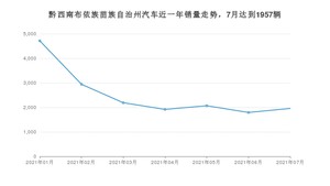 黔西南布依族苗族自治州7月汽车销量统计 朗逸排名第一(2021年)
