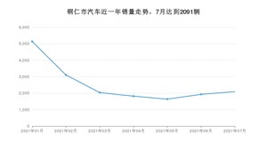 铜仁市7月汽车销量统计 朗逸排名第一(2021年)