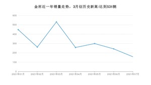 7月金杯销量情况如何? 众车网权威发布(2021年)