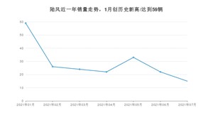 7月陆风销量情况如何? 众车网权威发布(2021年)