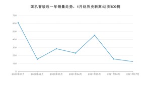 国机智骏 7月份销量数据发布 同比下降63.85%(2021年)