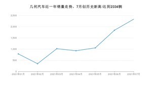 几何汽车 7月份销量数据发布 同比增长94.66%(2021年)