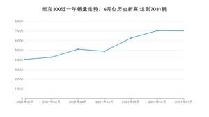 2021年7月坦克300销量多少？ 全国销量分布如何？