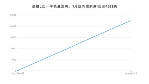 2021年7月吉利汽车星越L销量及报价 近几月销量走势一览