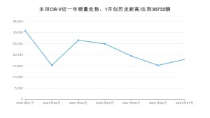 本田CR-V 2021年7月份销量数据发布 共17935台