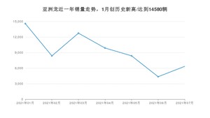 丰田亚洲龙 2021年7月份销量数据发布 共6337台