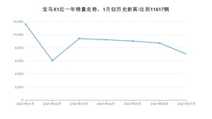 宝马X1 2021年7月份销量数据发布 共7043台