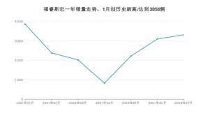 2021年7月福特福睿斯销量如何？ 在紧凑型车中排名怎么样？