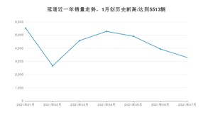 2021年7月本田冠道销量如何？ 在SUV中排名怎么样？