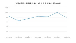 2021年7月宝马4系销量及报价 近几月销量走势一览