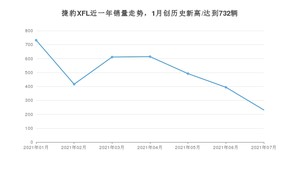 2021年7月捷豹XFL销量怎么样？ 在35-40万排名如何？