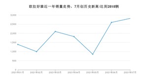 欧拉好猫 2021年7月份销量数据发布 共2818台