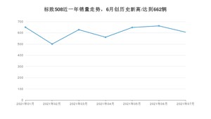 2021年7月标致508销量怎么样？ 在15-20万排名如何？