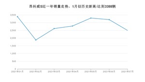 2021年7月别克昂科威S销量怎么样？ 在20-25万排名如何？