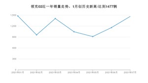 2021年7月领克02销量如何？ 在SUV中排名怎么样？