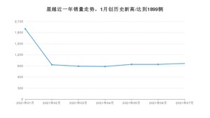 2021年7月吉利汽车星越销量及报价 近几月销量走势一览