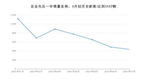 2021年7月Jeep自由光销量及报价 近几月销量走势一览