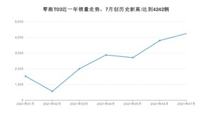 2021年7月零跑汽车零跑T03销量及报价 近几月销量走势一览